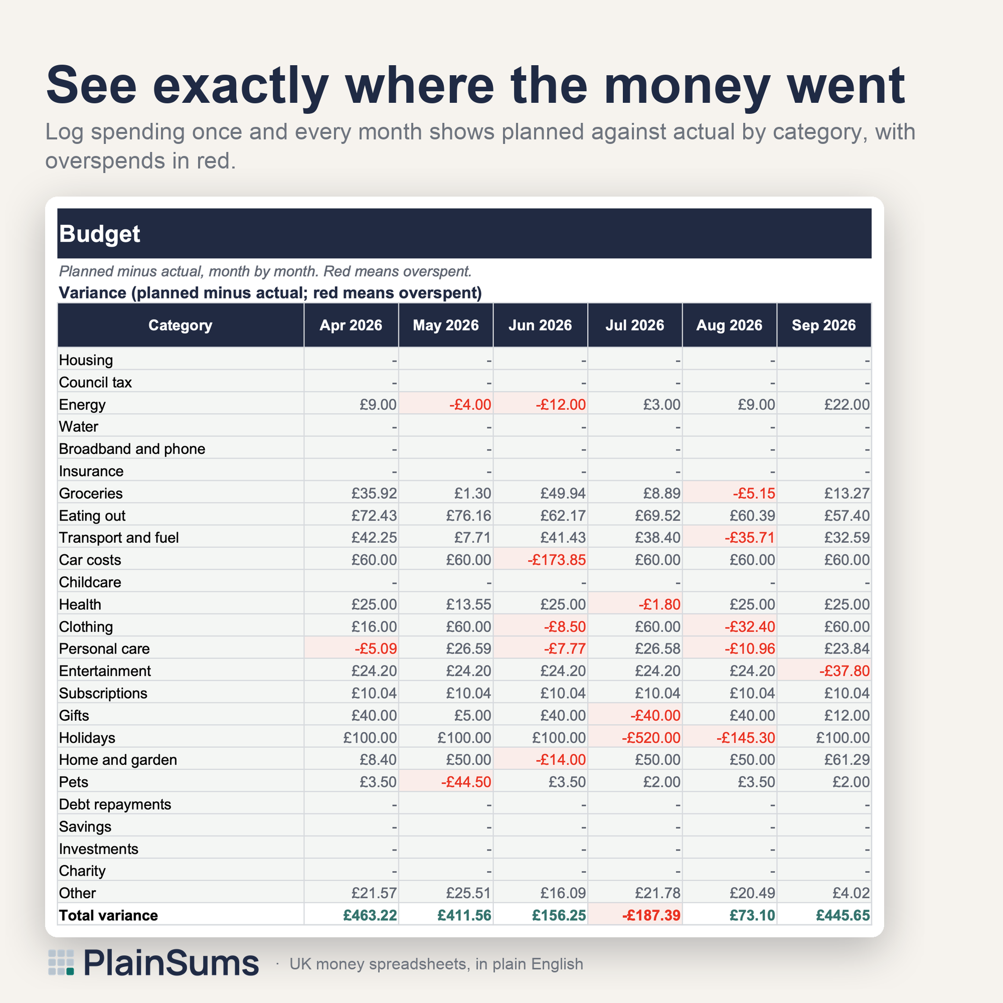 Personal Budget Planner: Budget tab: planned against actual, overspends in red