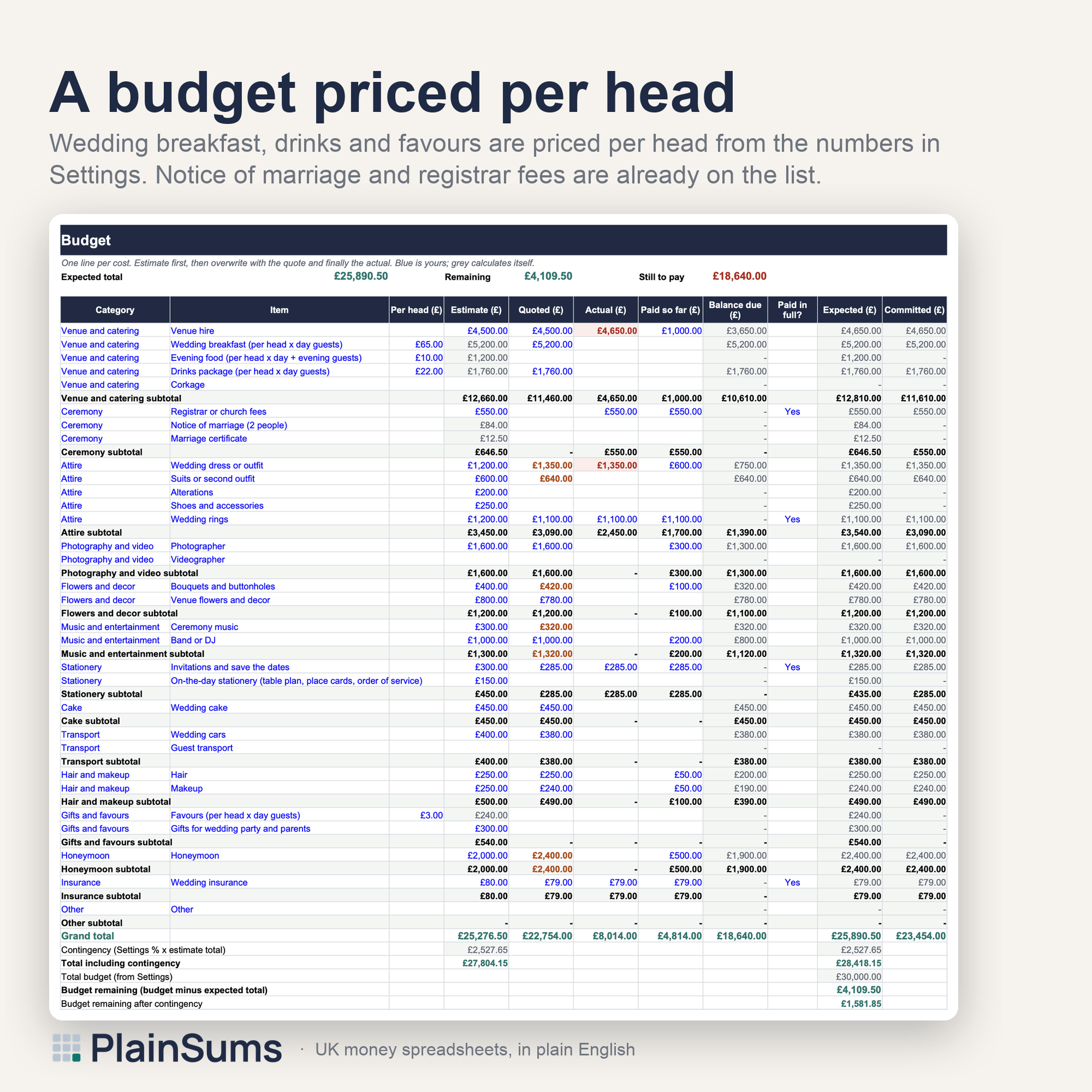 Wedding Budget and Planner: Budget by UK category, priced per head