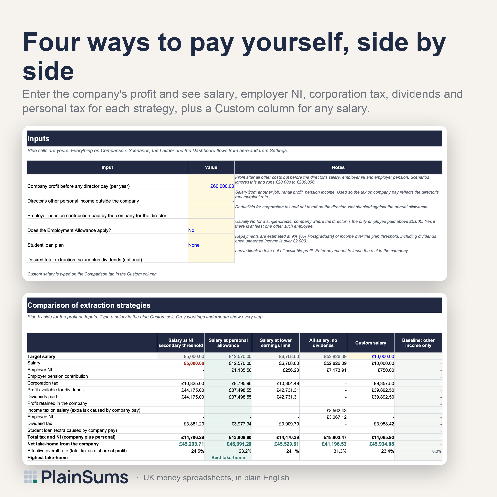 Director Salary vs Dividend Calculator: Five strategies side by side