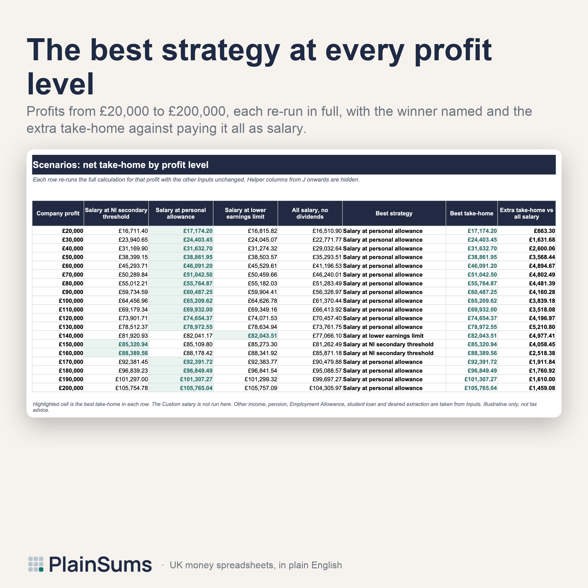 Director Salary vs Dividend Calculator: Scenarios across a range of profits