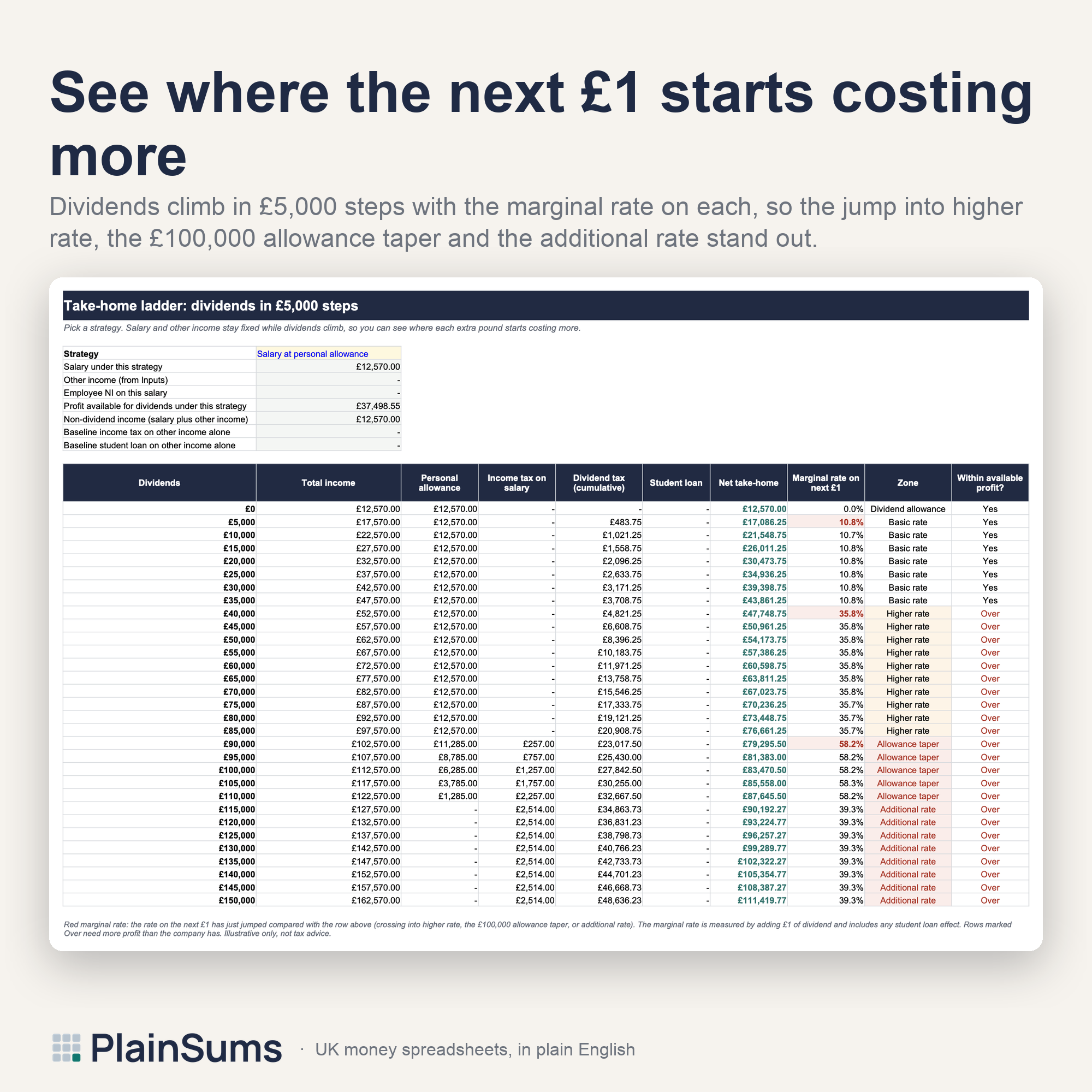 Director Salary vs Dividend Calculator: Where the best answer changes